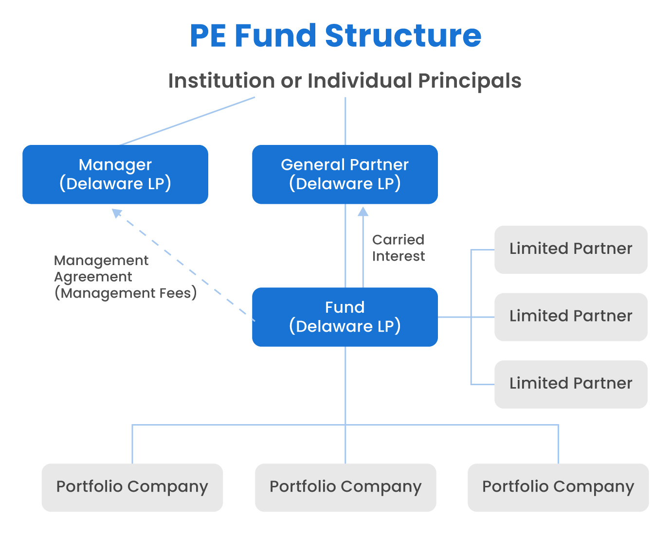 Unraveling The Complexities Of Private Equity Fund Structure Andrew 